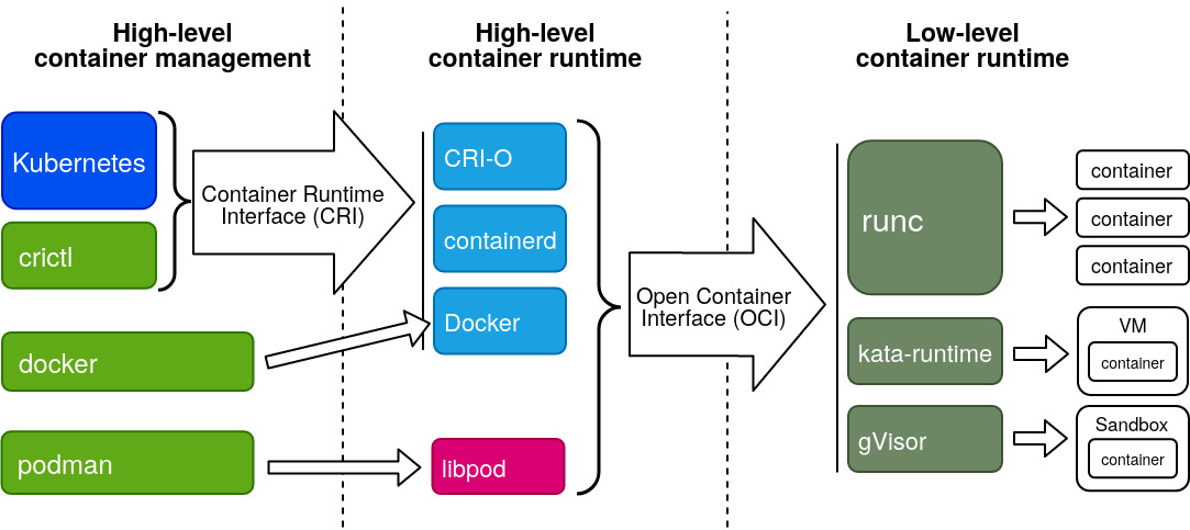 container-runtime-p1-gi-i-thi-u-v-container-runtime-cloud-native-viet